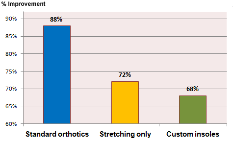 custom orthotics vs standard insoles